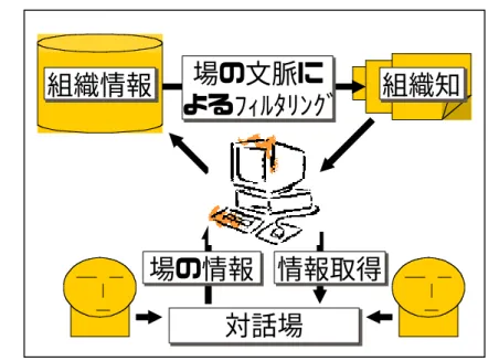 図 3.4：情報フィルタリングの一般的な利用モデル 3.4  対 対 話対対 話 場話話 場 活場場 活 性活活 性 化性性 化 支化化 支支 支 援 援 情援援 情 報情情報 報報 フ ィフフフ ィ ルィィルル ル タ タ リタタ リ ンリリ ン グンン グ シググ シ スシシス スス テ テテ テムム ムム のの の の概 概要概概要 要要  対話場活性化支援情報フィルタリングシステムとは、対話場の情報から文脈情報 を取得して、組織情報をフィルタリングし、対話場に組織情報を提示するシステム である。本研