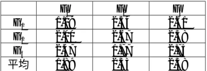 表 5.15：実験 1 におけるシステムに影響を受けた発言数とアイデアの採用率 F 1 F 2 F 3 G 1 1.19 2.54 2.61 G 2 2.00 2.67 2.38 G 3 2.47 1.77 2.75 平均 1.89 2.33 2.58 表 5.16：実験 1 におけるシステムが提供する情報と対話内容の主観的評価 F 1 F 2 F 3 合計 採用率 G 1 1 6 4 11 18% G 2 0 0 4 4 6% G 3 2 1 5 8 14% 合計 3 7 13 影響率 6% 10% 19