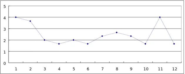 表 5.18：実験 1 の各種フィルタリングにおける発言別のシステム提供情報の関連度 F 2 ：ﾌﾞﾚｲﾝｽﾄｰﾐﾝｸﾞ中に参加者により提供されたアイデアを用いたフィルタリング012345123456789101112 012345 1 2 3 4 5 6 7 8 9 10 11 12 13 14 15 16 17 18 19 20 21 22 23 5 発言関連度G1グループG2グループ