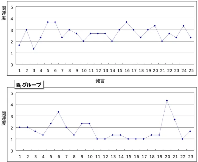 表 5.18：実験 1 の各種フィルタリングにおける発言別のシステム提供情報の関連度 F 3 ：2 種類(F 1 ・ F 2 )の情報を両方提供したフィルタリング01234512345678 9 10 11 12 13 14 15 16 17 18 19 20 21 22 23 24 25012345123456789 10 11 12 13 14 15 16 17 18 19 20 21 22 23発言関連度関連度 012345 1 2 3 4 5 6 7 8 9 10 11 12 13 14 15 16