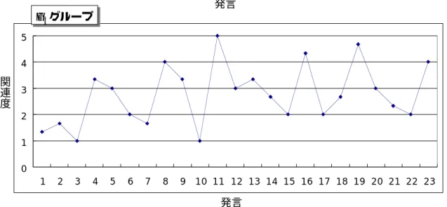 表 5.18：実験 1 の各種フィルタリングにおける発言別のシステム提供情報の関連度 5.2.4   情   情情 情報 報フ報報 フィフフ ィルィィ ルタルル タタ タリ リンリリ ンン ング グのググ のの の影 影響影影 響の響響 のの の検 検討検検 討討討 5.2.4.1   対   対対 対 話 話 場話話 場 活場場 活性活活 性性 性 化 化 支化化 支 援支支援援 援情 情 報情情 報 フ報報 フ ィフフィィ ィル ル タルル タ リタタ リ ンリリンン ング グ シググシシ シ ス ス 
