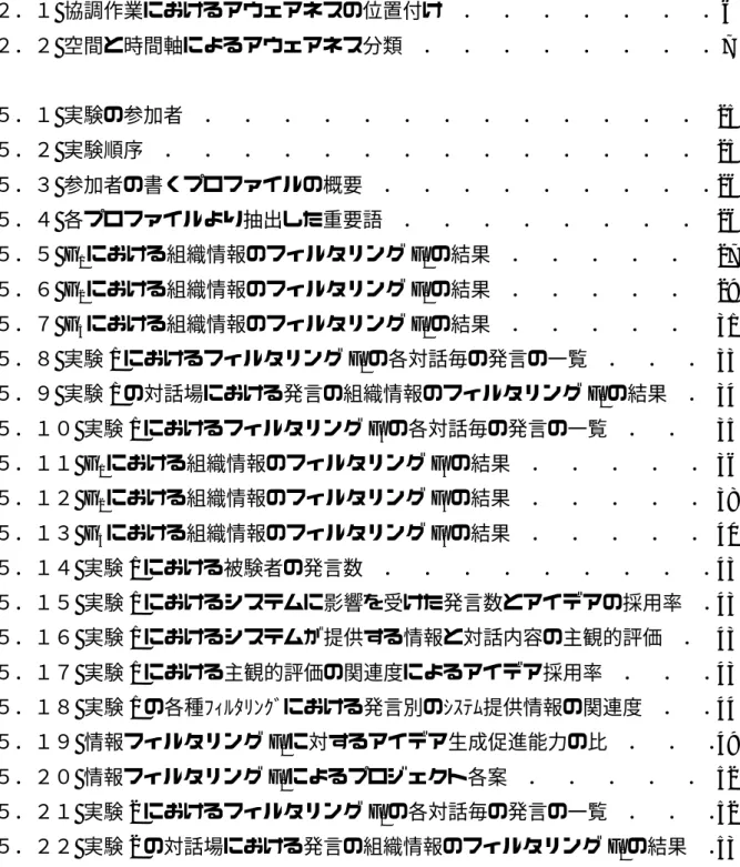 表 表 表 表   目   目 目目  次  次 次次 ２．１  協調作業におけるアウェアネスの位置付け ． ． ． ． ． ． ． ２．２  空間と時間軸によるアウェアネス分類 ． ． ． ． ． ． ． ． ５．１  実験の参加者 ． ． ． ． ． ． ． ． ． ． ． ． ． ５．２  実験順序 ． ． ． ． ． ． ． ． ． ． ． ． ． ． ５．３  参加者の書くプロファイルの概要 ． ． ． ． ． ． ． ． ． ５．４  各プロファイルより抽出した重要語 ． ． ． ． ． ． ．