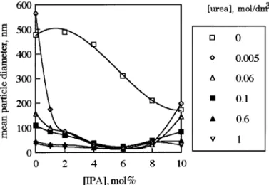 Fig. 10　Effect of IPA on mean particle diameter of spheical aluminum phos- phos-phates at various concentration of urea.