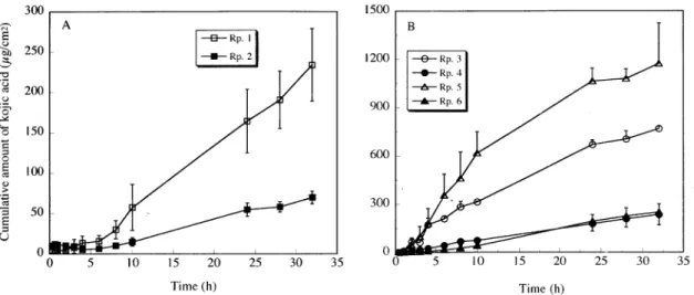Table 2　In vitro percutaneous penetration parameters of kojic acid ant its ester through rat skin