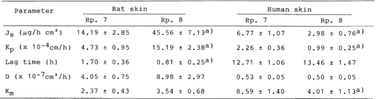 Table 5　In vitro percutaneous penetration parameters of melatonin through rat and human skins