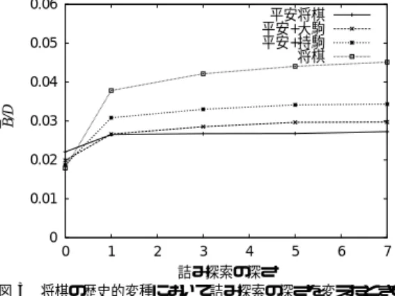 Fig. 3 The relation between the check-mate search depth and √ D B of Shogi historical variants.