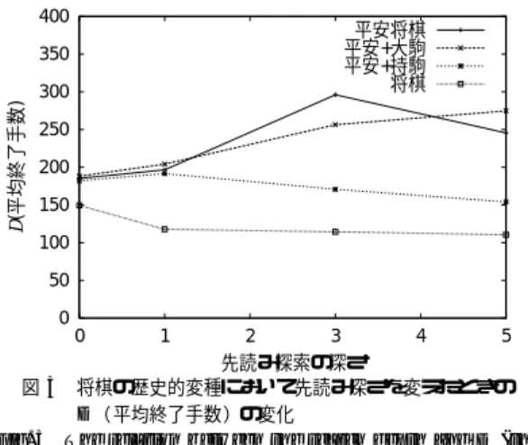 Fig. 5 The relation between the search depth and D (the average game length) of Shogi historical variants.