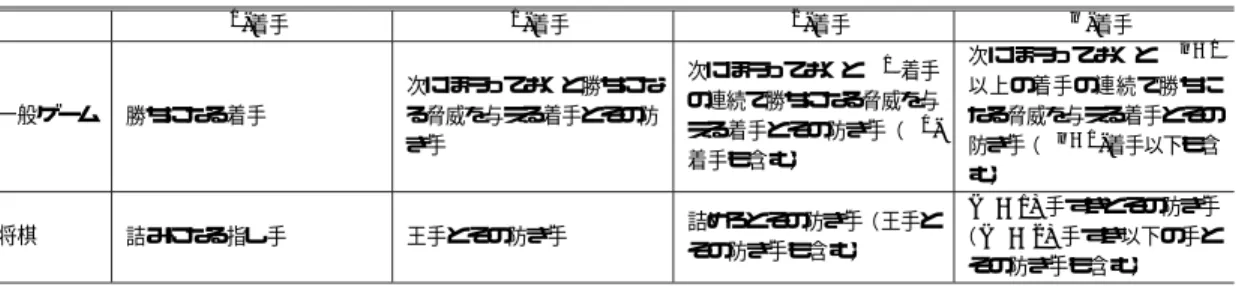 表 1 λ -着手のレベル分類 Table 1 Classification of λ -moves.