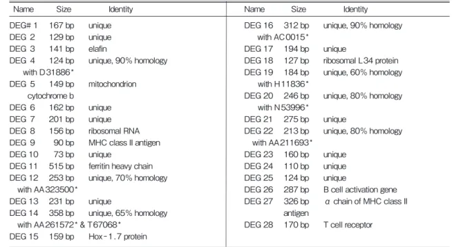 Table １　The identified genes differentially expressed during the DTH reaction Name  Size  Identity  DEG 16  312 bp  unique, 90％ homology     with AC0015*