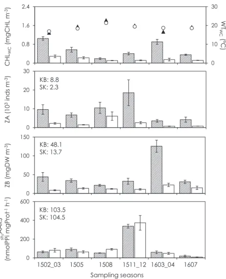 Fig. 8. 　 Comparison of the temporal variations in chlorophyll  a   ( CHL WC : columns )  and water temperature aver-  and water temperature aver-aged in the sampling layer  ( WT WC : circles or triangles )  as well as the mesozooplankton abundance  ( ZA )