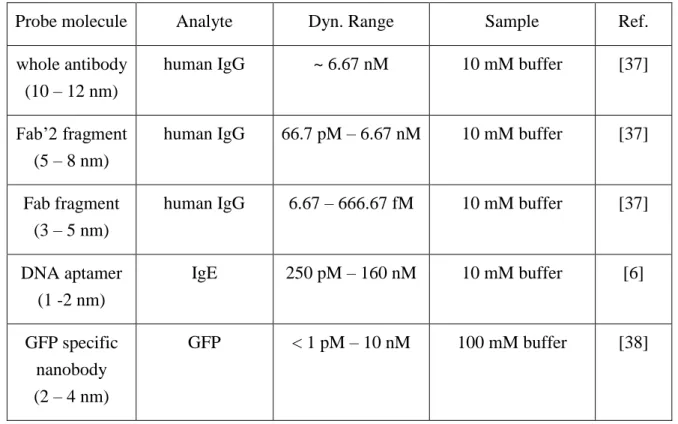 Table 1.3: Comparison of CNT-FET biosensors employed different probe molecules. 