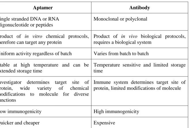 Table 1.5: Comparison between aptamer and antibody. 