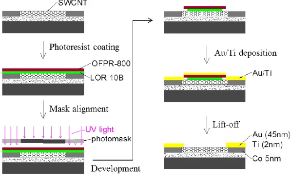 Figure 2.3: Deposition of Ti/Au electrodes to make CVD-type SWCNT-FET. 
