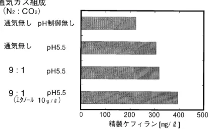図 10　精製ケフィラン生産 の比較
