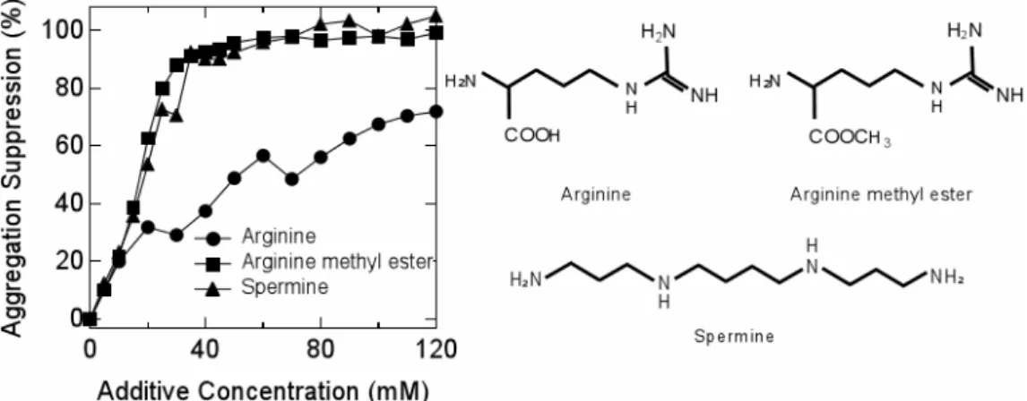 Figure 2. Aggregation suppression of lysozyme after the heat treatment at 98˚C for 30 min