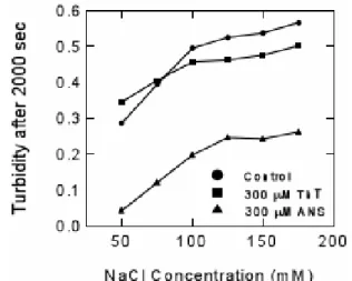 Figure 4. Turbidity dependence on NaCl concentration in  presence of ANS and ThT.  Turbidities after heating for 2000  seconds in the absence (closed circles), or presence of 300 μM  ThT (closed squares), and ANS (closed triangles)
