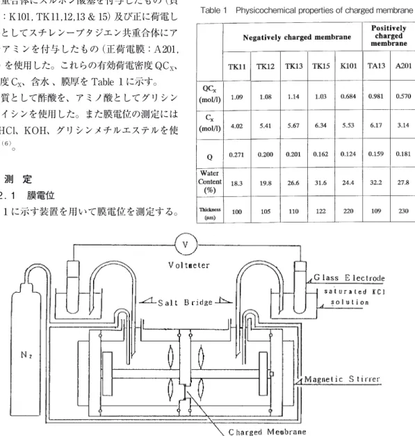 Fig. 1  Apparatus for membrane potential measurements.