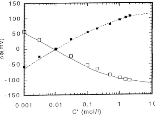 Fig. 3  Membrane potential Δφas a function of logarithmic  KCl concentration C'. □ for  positively charged  mem-brane, and  ■ for negatively charged membrane.