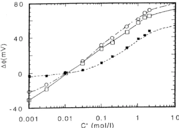 Fig. 5  Membrane potential Δφas a function of logarithmic  acetic acid concentration C' in the system of negatively  charged membrane