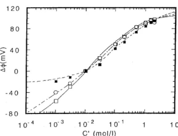 Fig. 7  Membrane potential Δφas a function of logarithmic  glycine methyl ester hydrochloride concentration C' in  the system of negatively charged membrane