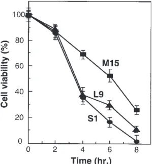 Fig. ４  Effects of KCN on the cell viability of the  PHGPx overexpressed cells. 