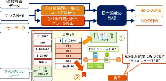 図   3.10 ：分析課題（制御後）構成イメージ 