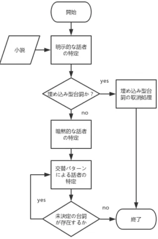 図 3.10: 台詞の話者の特定の流れ 3.5.1 明示的な話者の検出 明示的な話者は、表 3.7 に示す PE 1 〜 PE 7 の「明示的話者特定パターン」を用い て特定する。これらのパターンにおいて、U は 3.3 節で述べた手法で検出された台 詞を、 P は 3.4 節で述べた手法で検出された登場人物を表す。 J はトピックを表す 係助詞である。本研究で使用したトピックを係助詞の一覧を表 3.8 に示す。 一方、SV は発話を提示する動詞 (speech verb) である。インターネット上のシ ソ