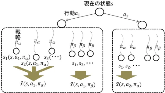 図 4.1: 効用要素推定器の全体像