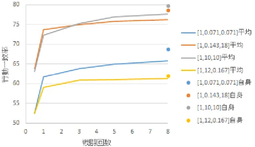 表 8.1: 使用した効用関数の重み HP MP Turn HP 重視 1 0.071 0.071 Turn 重視 1 0.143 18 MP と Turn 重視 1 10 10 MP 重視 1 12 0.167 図 8.1: 行動一致率・効用関数の重み別 図 8.2 は逆に， 5 つの設定ごとの一致率の推移を表す（与えた 4 つの効用重みに関して は平均化してある）．ここから，与えた状況ごとに多少得手不得手はあるものの，概ね早 期に効用関数の推定ができていることが分かる． 図 8.3 〜 8.8 は推定し