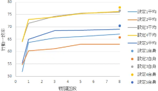 図 8.2: 行動一致率・設定別