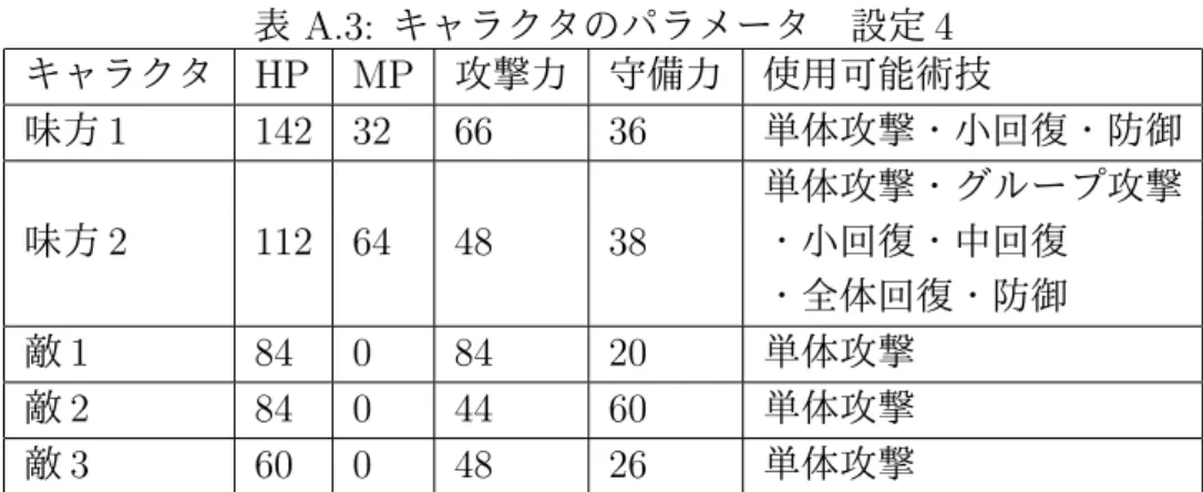 表 A.3: キャラクタのパラメータ 設定 4 キャラクタ HP MP 攻撃力 守備力 使用可能術技 味方 1 142 32 66 36 単体攻撃・小回復・防御 単体攻撃・グループ攻撃 味方 2 112 64 48 38 ・小回復・中回復 ・全体回復・防御 敵 1 84 0 84 20 単体攻撃 敵 2 84 0 44 60 単体攻撃 敵 3 60 0 48 26 単体攻撃 表 A.4: キャラクタのパラメータ 設定 5 キャラクタ HP MP 攻撃力 守備力 使用可能術技 味方 1 160 36 74 4