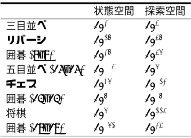 表 1.1 主なボードゲームの状態空間と探索空間のオーダー 状態空間 探索空間 三目並べ 10 3 10 5 リバーシ 10 28 10 58 囲碁 (9x9) 10 38 10 67 五目並べ (15x15) 10 105 10 70 チェス 10 47 10 123 囲碁 (13x13) 10 80 10 180 将棋 10 71 10 226 囲碁 (19x19) 10 172 10 360 表 1.2 計算に用いた値NML9路81504013路16910090 1.1.2 囲碁のルール・用語 ここで