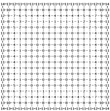 図 3.2 着手点の位置どりの割当て表
