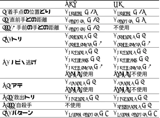 表 3.2 各特徴の要素
