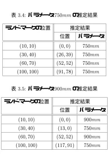 表 3.4: パラメータ 750mm の推定結果 ランド マークの位置 推定結果 位置 パラメータ (10; 10) (0; 0) 750mm (30; 40) (26; 39) 750mm (60; 70) (52; 52) 750mm (100; 100) (91; 78) 750mm 表 3.5: パラメータ 900mm の推定結果 ランド マークの位置 推定結果 位置 パラメータ (10; 10) (0; 0) 900mm (30; 40) (13; 0) 750mm (60; 70) (52; 5