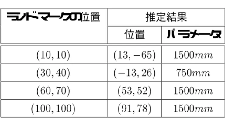 表 3.6: パラメータ 1500mm の推定結果 ランド マークの位置 推定結果 位置 パラメータ (10; 10) (13; 065) 1500mm (30; 40) (013; 26) 750mm (60; 70) (53; 52) 1500mm (100; 100) (91; 78) 1500mm 表 3.7: 遮蔽のある入力画像の推定結果 入力画像 推定結果 位置 パラメータ 位置 パラメータ (193; 157) 750mm (182; 143) 750mm (165; 229) 900mm (