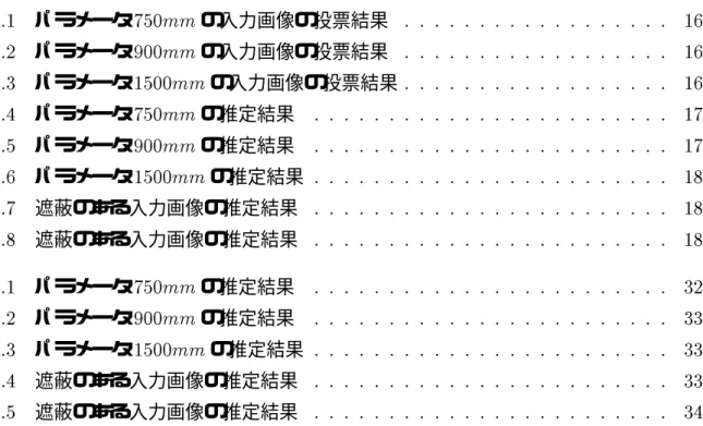 表 目 次 3.1 パラメータ 750mm の入力画像の投票結果 : : : : : : : : : : : : : : : : : : 16 3.2 パラメータ 900mm の入力画像の投票結果 : : : : : : : : : : : : : : : : : : 16 3.3 パラメータ 1500mm の入力画像の投票結果 : : : : : : : : : : : : : : : : : : 16 3.4 パラメータ 750mm の推定結果 : : : : : : : : : : : : : : :