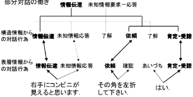 図 3.1: 高野らの研究での対話行為の認識方法 K: で新宿から < はい > 小田急線で < はい > 愛甲石田 < はい > っていう駅，ご存知ですか？ M: はい，分かります． ⇓ K: で新宿から（真偽情報要求） M: はい（あいづち） K: 小田急線で（真偽情報要求） M: はい（あいづち） K: 愛甲石田（真偽情報要求） M: はい（あいづち） K: っていう駅、ご存知ですか？（真偽情報要求） M: はい（肯定・受諾） M: 分かります． （肯定・受諾） 図