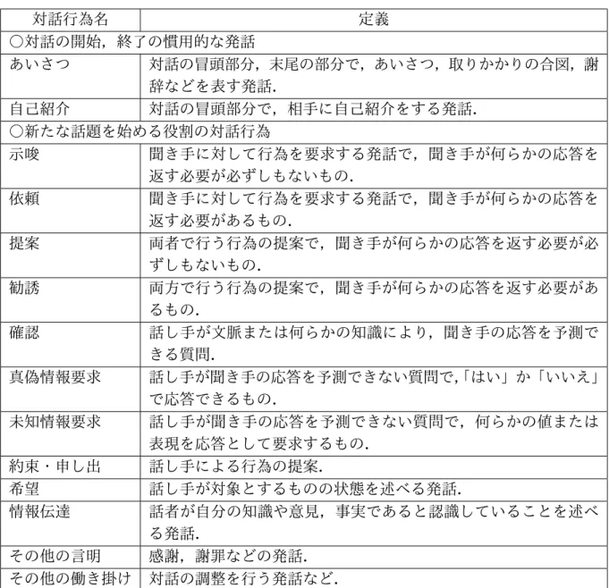 表 3.1: 対話行為タグの一覧 (1) 対話行為名 定義 ○対話の開始，終了の慣用的な発話 あいさつ 対話の冒頭部分，末尾の部分で，あいさつ，取りかかりの合図，謝 辞などを表す発話． 自己紹介 対話の冒頭部分で，相手に自己紹介をする発話． ○新たな話題を始める役割の対話行為 示唆 聞き手に対して行為を要求する発話で，聞き手が何らかの応答を 返す必要が必ずしもないもの． 依頼 聞き手に対して行為を要求する発話で，聞き手が何らかの応答を 返す必要があるもの． 提案 両者で行う行為の提案で，聞き手が何らかの応答