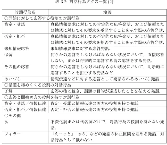 表 3.2: 対話行為タグの一覧 (2) 対話行為名 定義 ○開始に対して応答する役割の対話行為 肯定・受諾 真偽情報要求に対しての肯定的な応答発話，および依頼また は勧誘に対してその要求を受諾することを示す際の応答発話． 否定・拒否 真偽情報要求に対しての否定的な応答発話，および依頼また は勧誘に対してその要求を拒否することを示す際の応答発話． 未知情報応答 未知情報要求に対する応答発話． 保留 何らかの応答をしなければならない状況において，直接応答 しない，または将来的に応答する旨の応答をする発話． そ