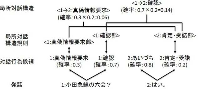 図 3.5: 局所対話構造と対話行為を認識するイメージ ⟨ 1 → 2 : 情報伝達 ⟩ ⇒ ⟨ 1 : 情報伝達部 ⟩ ⟨ 1 : 情報伝達部 ⟩ ⇒ 1 : 情報伝達 ⟨ 1 : 情報伝達部 ⟩ ⇒ 1 : 情報伝達 2 : あいづち ⟨ 1 : 情報伝達部 ⟩ ⇒ ⟨ 1 : 情報伝達部 ⟩ 1 : 情報伝達 ⟨ 1 : 情報伝達部 ⟩ ⇒ ⟨ 1 : 情報伝達部 ⟩ 1 : 情報伝達 2 : あいづち 図 3.6: 情報伝達に関する局所対話構造規則の一部 3.7 問題点 このモデルには問題点がある．