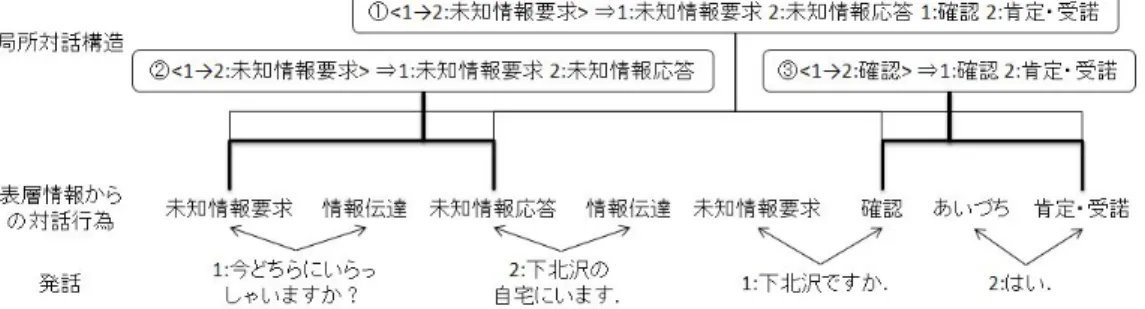 図 4.1: 本研究における局所対話構造認識のイメージ 4.2 局所対話構造の開始発話に見られる特徴 局所対話構造にコストを付与する上で，本研究では局所対話構造の開始発話に着目し た．局所対話構造の開始発話とは，局所対話構造の開始部分で発話される「示唆」 「依頼」 などの新たな話題を始める役割の対話行為の発話である． コーパスを分析した結果， 「真偽情報要求」「未知情報要求」「情報伝達」「示唆」の 4 つ の対話行為から始まる局所対話構造には，局所対話構造の開始発話に発話末の談話標識語 としての特徴が見られ
