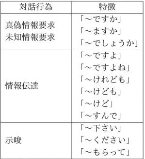 表 4.1: 局所対話構造の開始発話に見られる特徴 対話行為 特徴 真偽情報要求 未知情報要求 「〜ですか」「〜ますか」 「〜でしょうか」 情報伝達 「〜ですよ」 「〜ですよね」「〜けれども」 「〜けども」 「〜けど」 「〜すんで」 示唆 「〜下さい」 「〜ください」 「〜もらって」 表 4.2: 特徴がある発話の数 項目 値 対話数 10 局所対話構造の数 303 特徴がある真偽情報要求または 未知情報要求発話の数 26 特徴がある情報伝達発話の数 65 特徴がある示唆発話の数 21 特徴がある発話の数（