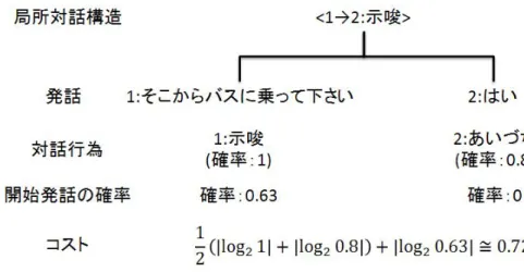 図 4.7: 局所対話構造のコストの計算のイメージ 4.4.2 コストの付与 局所対話構造に Viterbi アルゴリズムで使用するコストを付与する．式 4.1 に，付与す るコストの計算式を示す． P (DA i ) は発話 u i の対話行為候補の確率， P (OP 1 ) は発話 u 1 の 開始発話の確率である．対数をとるのは，確率が高いほどコストが小さくなるようにする ためである．また，発話数で割るのは，正規化することで発話数が異なる局所対話構造 間のコストを正しく比較するためである． P (OP