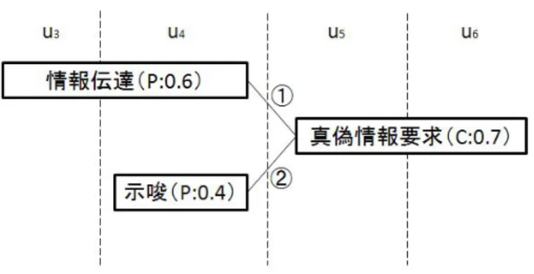 図 4.8: 部分最小コストを計算するイメージ 4.4.3 最適な局所対話構造列の選択 局所対話構造に付与したコストを利用して，最適な局所対話構造列を選択する．この選 択は， Viterbi アルゴリズムで行う．手順は以下の通りである． LDS i,j (i ≤ j) は，発話列 u i , · · · , u j で形成される局所対話構造を表す． N は対話の発話数を表す． 1