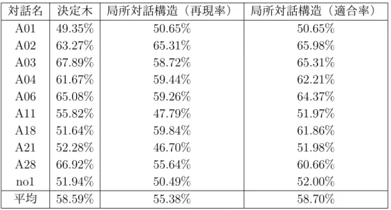 表 5.2: 対話行為の認識結果 対話名 決定木 局所対話構造（再現率） 局所対話構造（適合率） A01 49.35% 50.65% 50.65% A02 63.27% 65.31% 65.98% A03 67.89% 58.72% 65.31% A04 61.67% 59.44% 62.21% A06 65.08% 59.26% 64.37% A11 55.82% 47.79% 51.97% A18 51.64% 59.84% 61.86% A21 52.28% 46.70% 51.98% A28 66.