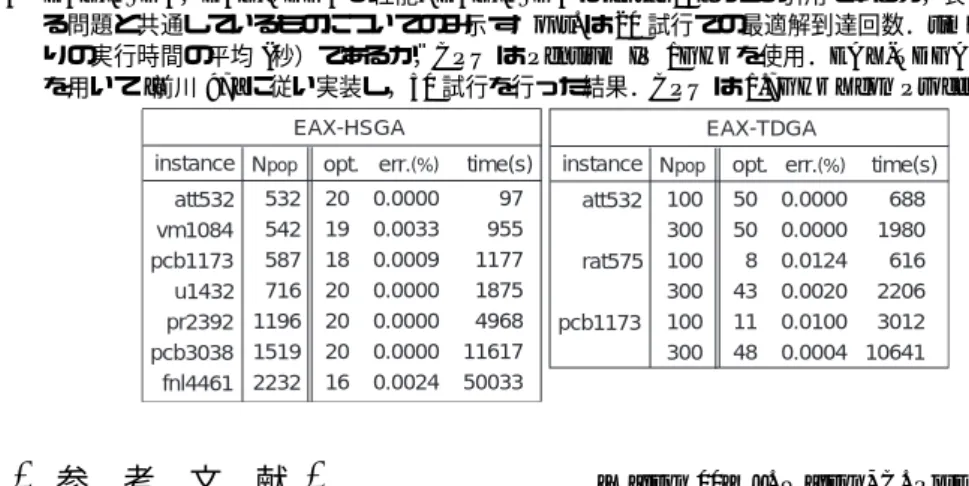 表 4 EAX-HSGA，EAX-TDGA の性能. EAX-HSGA は [Tsai 03] からの引用であるが，表 2 に含まれてい る問題と共通しているものについてのみ示す．opt