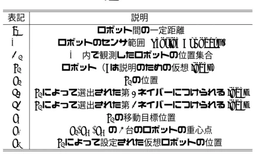 表 2.1: 表記のまとめ 表記 説明 d u ロボット間の一定距離 SB ロボットのセンサ範囲 (Sensing Boundary) O i SB 内で観測したロボットの位置集合 r i ロボット（i は説明のための仮想 index） p i r i の位置 s1 r i によって選出された第 1 ネイバーにつけられる index s2 r i によって選出された第 2 ネイバーにつけられる index p t r i の移動目標位置 p b p i , p s1 , p s2 の 3 台のロボットの重心