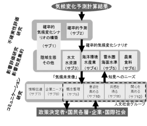図 1  テ ー マ １ の 構 成  オ の 不 確 実 性 を 定 量 化 す る 手 法 を 検討 し、確 率 的 気 候 変 動 シナリオを構 築するとともに、陸 域 生 態 系 等 の影 響 評価 変 数 について確 率 的 影 響 シナリオを構 築 す る 。 ま た 、 こ れ ら に 基 づ き 一 般向 け に 分 か り やす い 科 学 的 メ ッセ ージ（気 候 未 来 像 ）を描 出 する。 サブテーマ（２）では、気 候 変 動 シナリオ の 不 確 実 性 や 信 頼 性 を 検