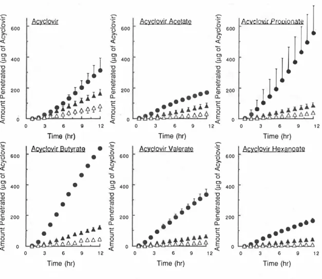 Fig_ 3  Time  courses  of  total  acyclovir  amount  penetrating  through  the  rat  skin  pretreated  with  ethanolic  solution  of  0(△） ， 6
